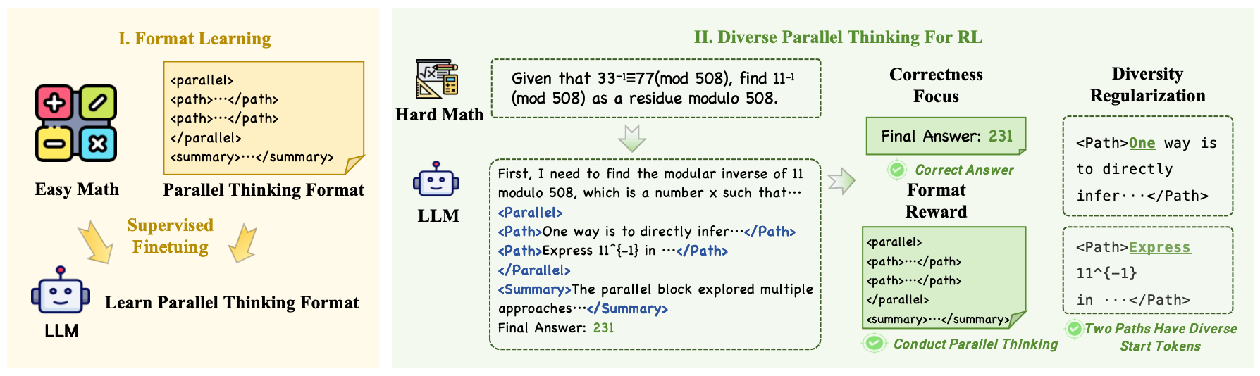 Overview of diverse parallel thinking