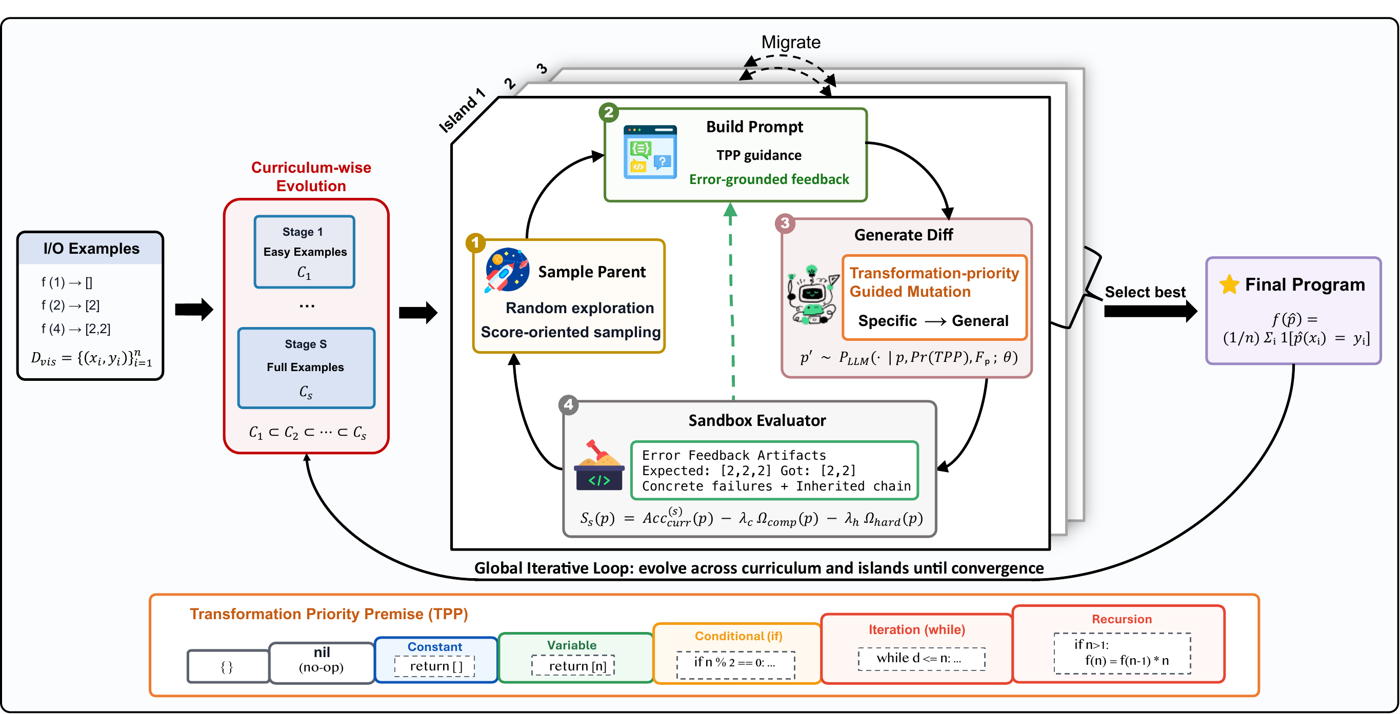 Overview of IO2Code and its discovery agent