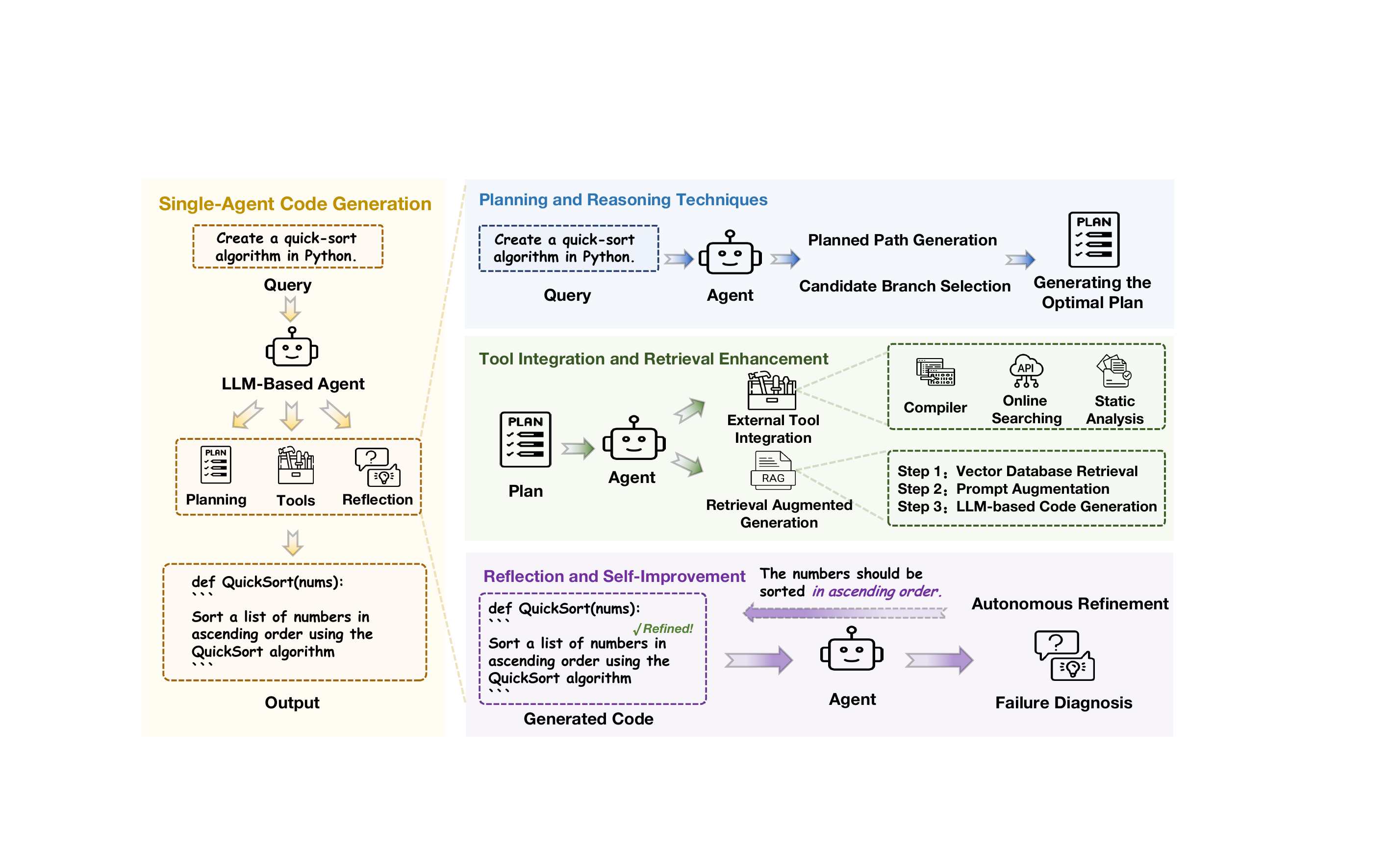 Taxonomy of LLM-based code generation agents