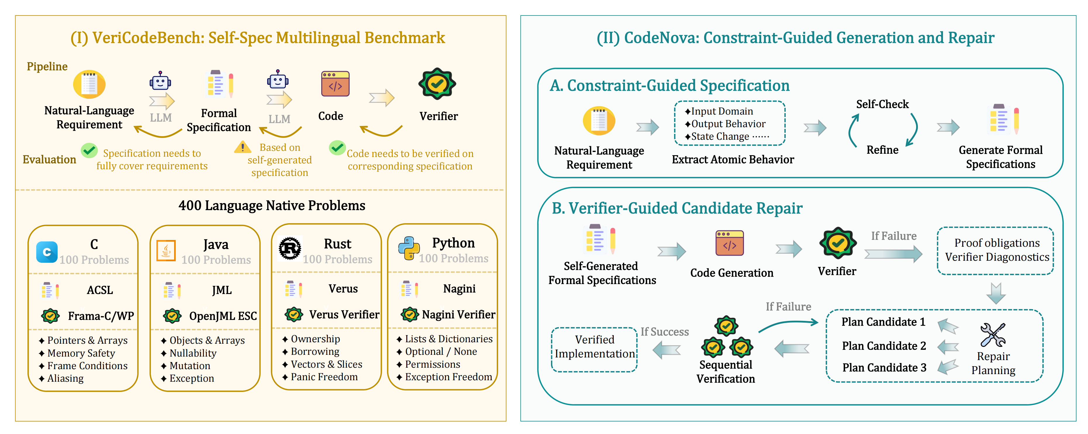 Overview of VeriCodeBench & CodeNova